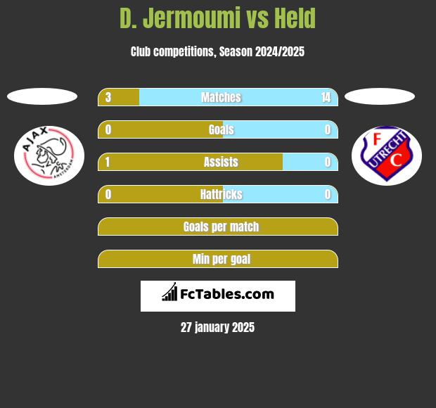 D. Jermoumi vs Held h2h player stats