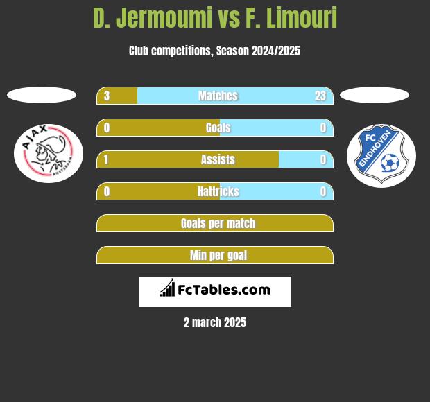 D. Jermoumi vs F. Limouri h2h player stats