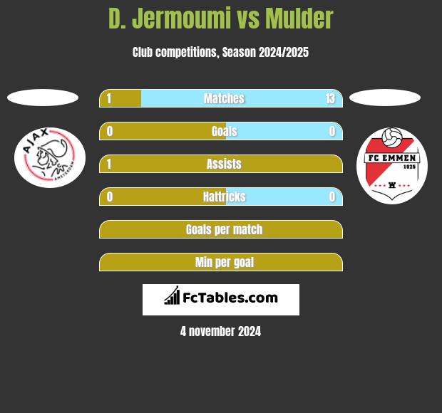 D. Jermoumi vs Mulder h2h player stats