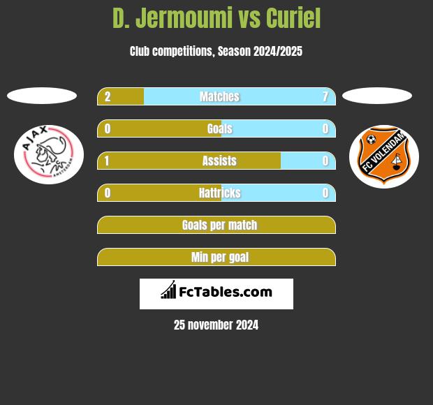 D. Jermoumi vs Curiel h2h player stats