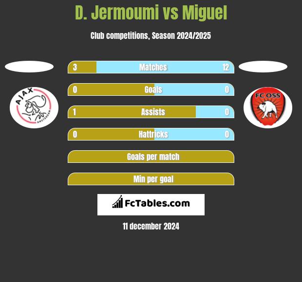 D. Jermoumi vs Miguel h2h player stats