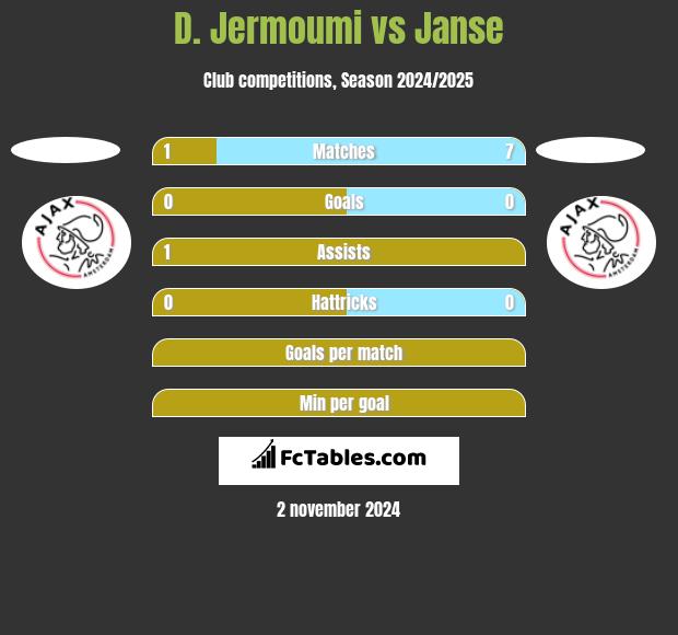 D. Jermoumi vs Janse h2h player stats