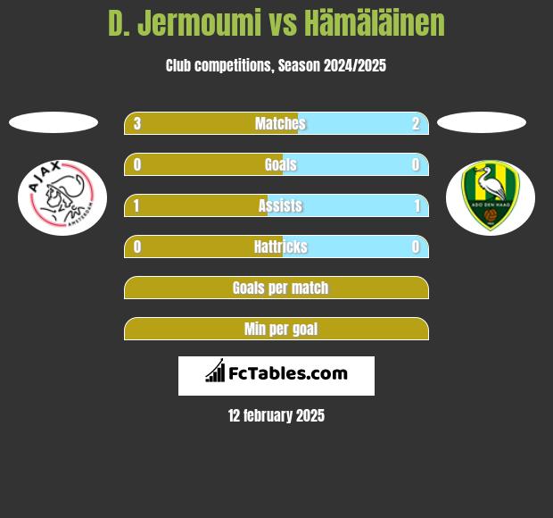 D. Jermoumi vs Hämäläinen h2h player stats