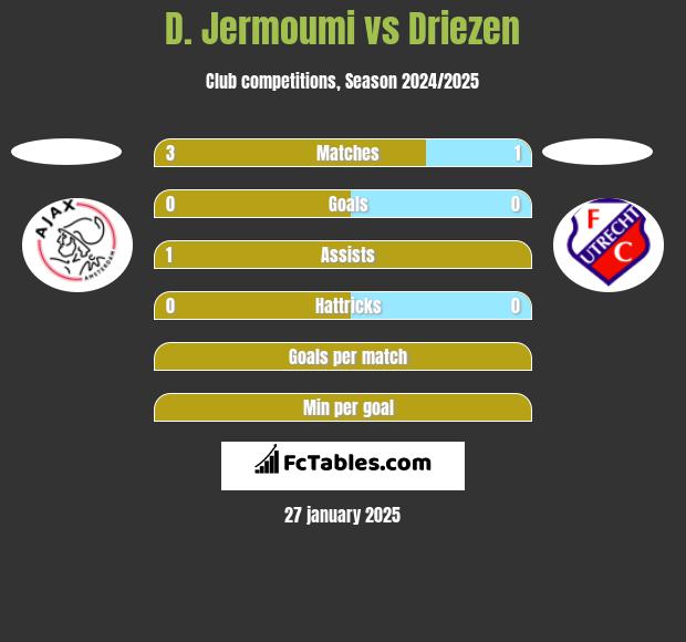 D. Jermoumi vs Driezen h2h player stats