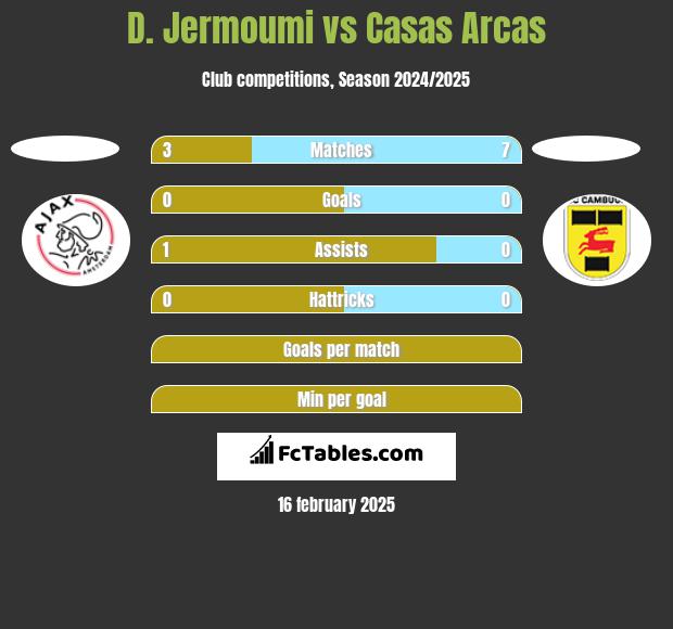 D. Jermoumi vs Casas Arcas h2h player stats