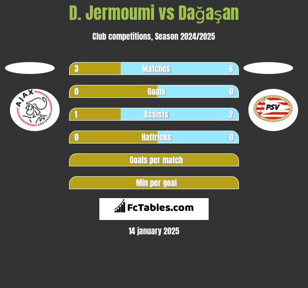 D. Jermoumi vs Dağaşan h2h player stats