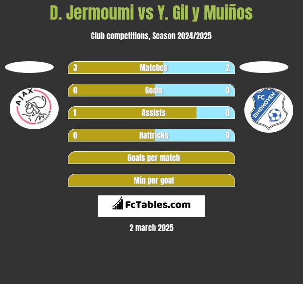 D. Jermoumi vs Y. Gil y Muiños h2h player stats