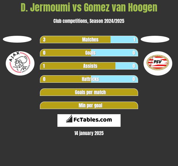 D. Jermoumi vs Gomez van Hoogen h2h player stats