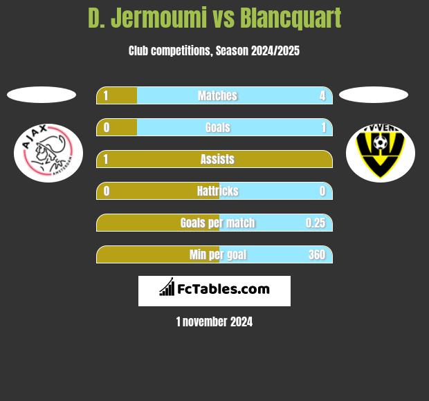 D. Jermoumi vs Blancquart h2h player stats