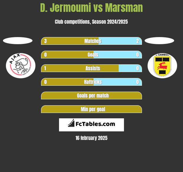 D. Jermoumi vs Marsman h2h player stats