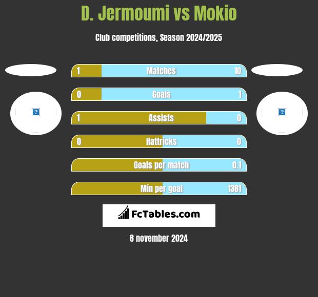 D. Jermoumi vs Mokio h2h player stats