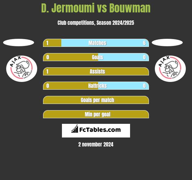 D. Jermoumi vs Bouwman h2h player stats