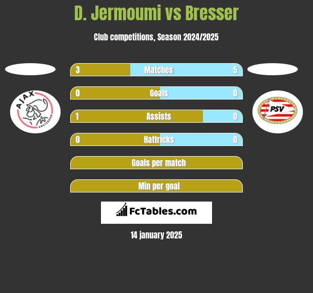 D. Jermoumi vs Bresser h2h player stats