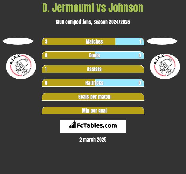 D. Jermoumi vs Johnson h2h player stats