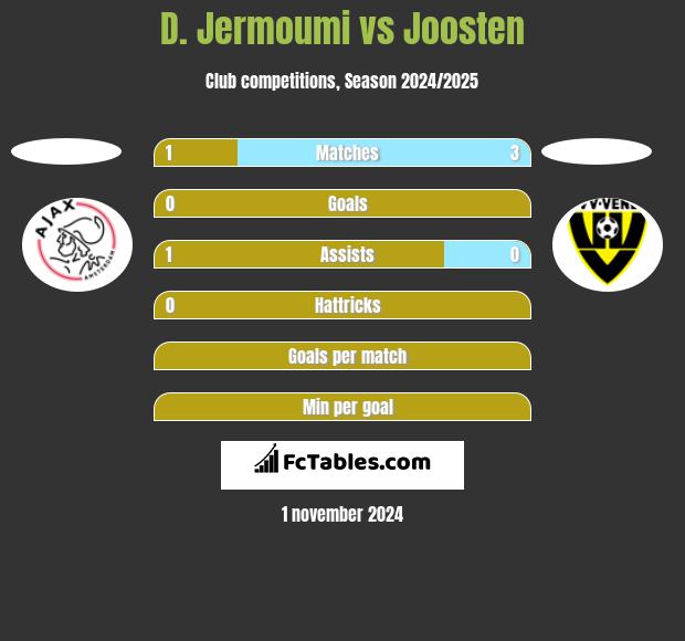 D. Jermoumi vs Joosten h2h player stats