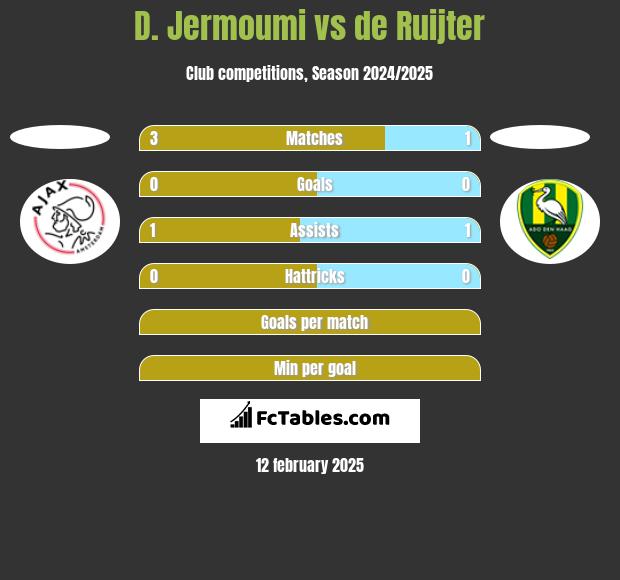 D. Jermoumi vs de Ruijter h2h player stats