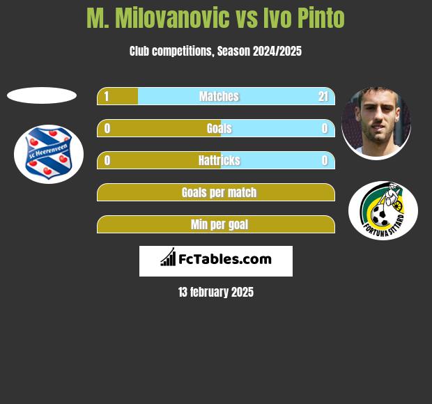 M. Milovanovic vs Ivo Pinto h2h player stats