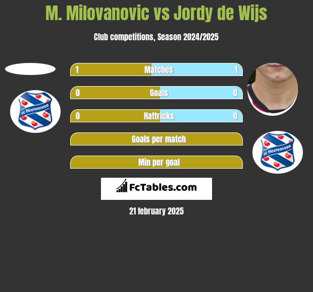 M. Milovanovic vs Jordy de Wijs h2h player stats