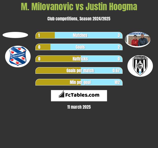 M. Milovanovic vs Justin Hoogma h2h player stats