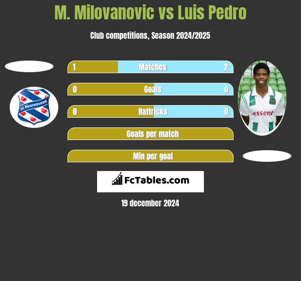 M. Milovanovic vs Luis Pedro h2h player stats