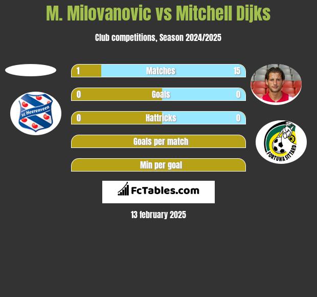 M. Milovanovic vs Mitchell Dijks h2h player stats