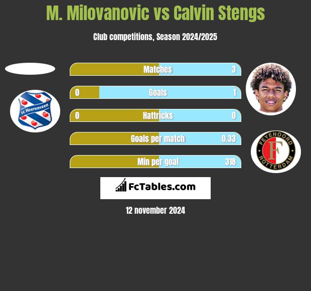 M. Milovanovic vs Calvin Stengs h2h player stats