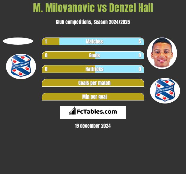 M. Milovanovic vs Denzel Hall h2h player stats