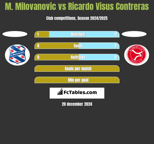 M. Milovanovic vs Ricardo Visus Contreras h2h player stats