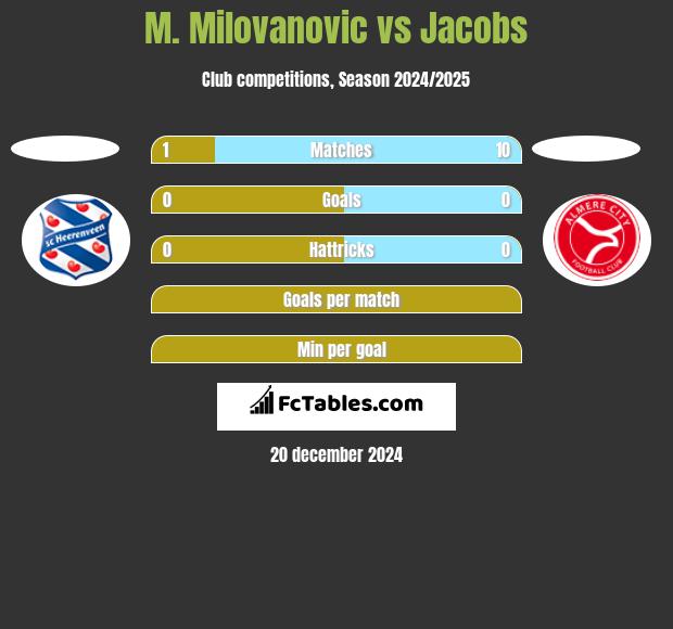 M. Milovanovic vs Jacobs h2h player stats