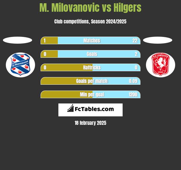 M. Milovanovic vs Hilgers h2h player stats