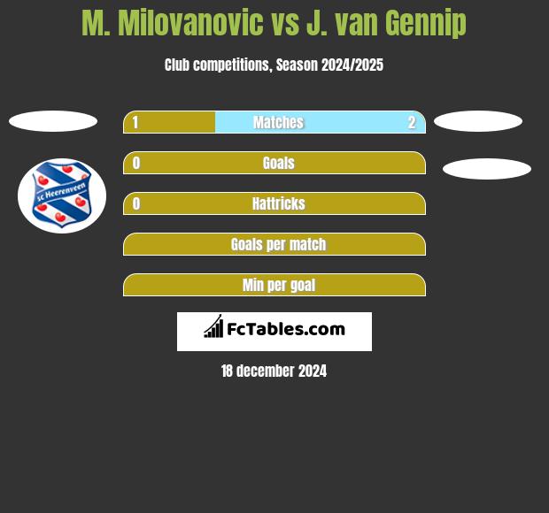 M. Milovanovic vs J. van Gennip h2h player stats