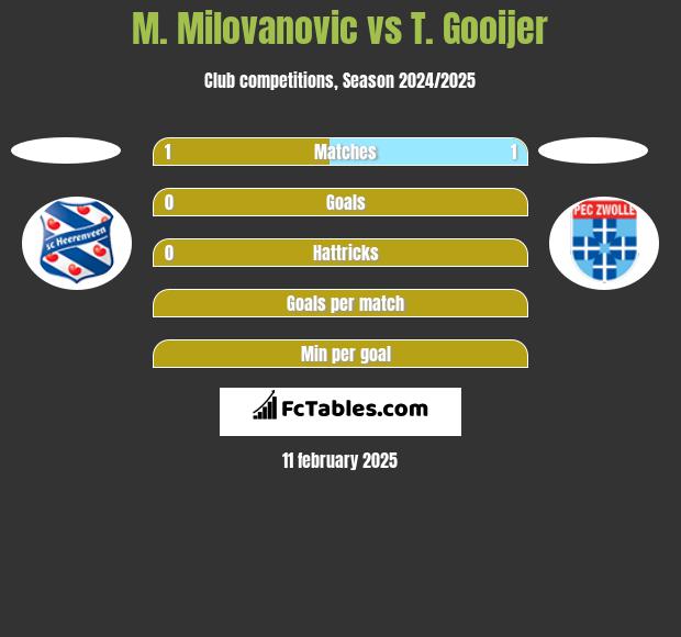 M. Milovanovic vs T. Gooijer h2h player stats