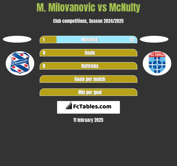 M. Milovanovic vs McNulty h2h player stats