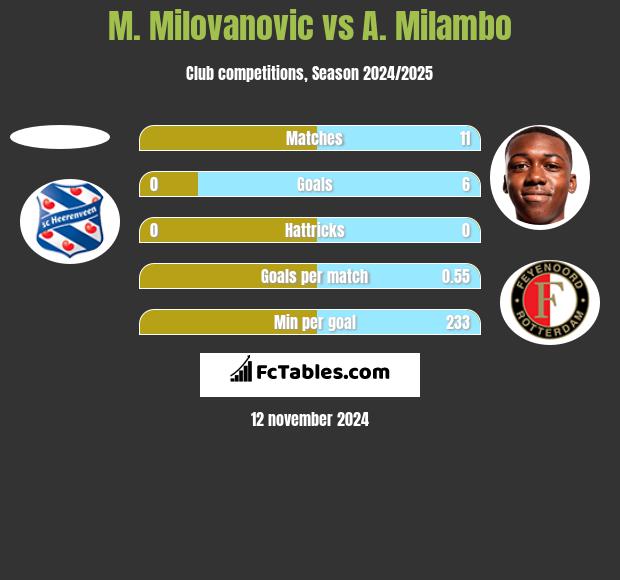 M. Milovanovic vs A. Milambo h2h player stats