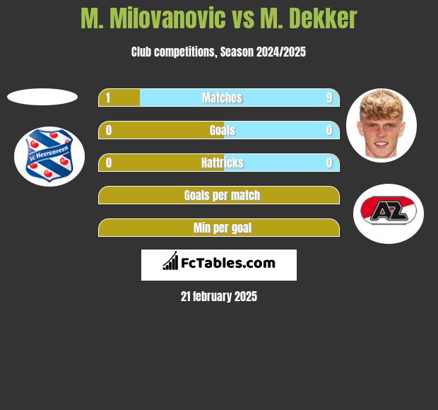 M. Milovanovic vs M. Dekker h2h player stats