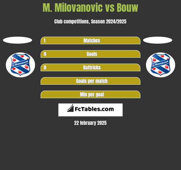 M. Milovanovic vs Bouw h2h player stats