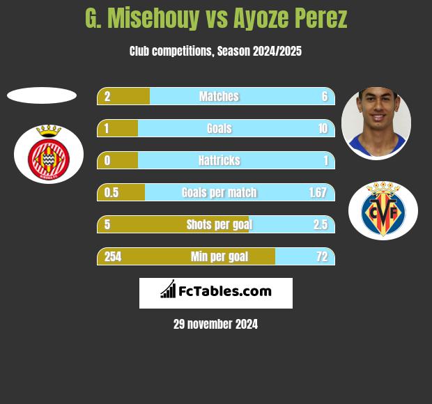 G. Misehouy vs Ayoze Perez h2h player stats