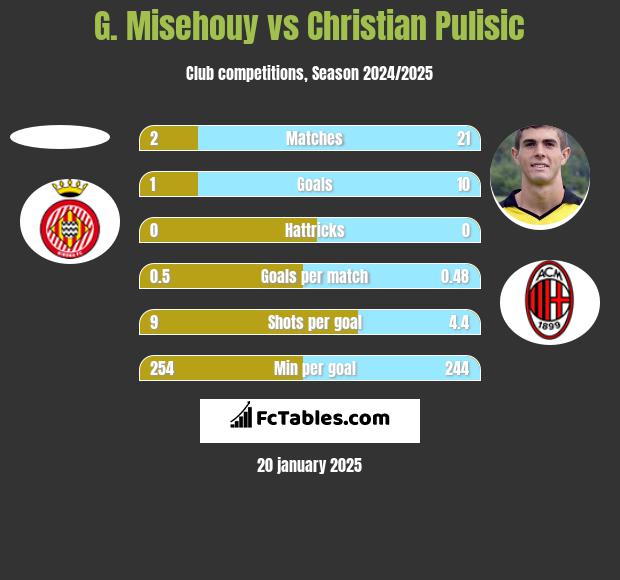 G. Misehouy vs Christian Pulisic h2h player stats