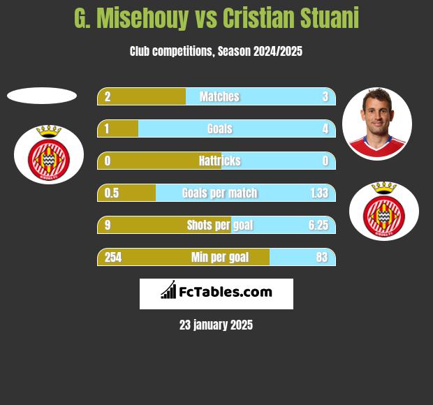 G. Misehouy vs Cristian Stuani h2h player stats