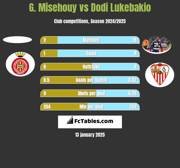 G. Misehouy vs Dodi Lukebakio h2h player stats