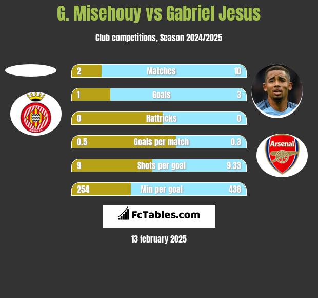 G. Misehouy vs Gabriel Jesus h2h player stats