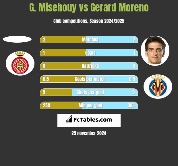 G. Misehouy vs Gerard Moreno h2h player stats