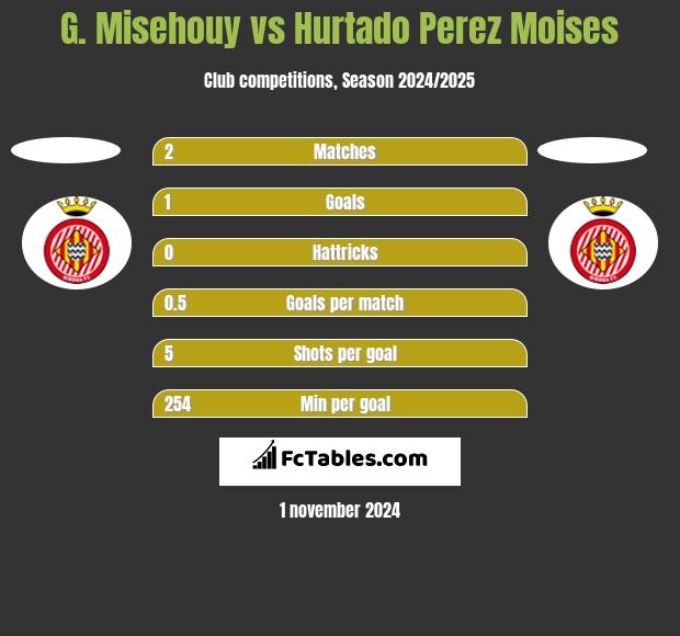 G. Misehouy vs Hurtado Perez Moises h2h player stats