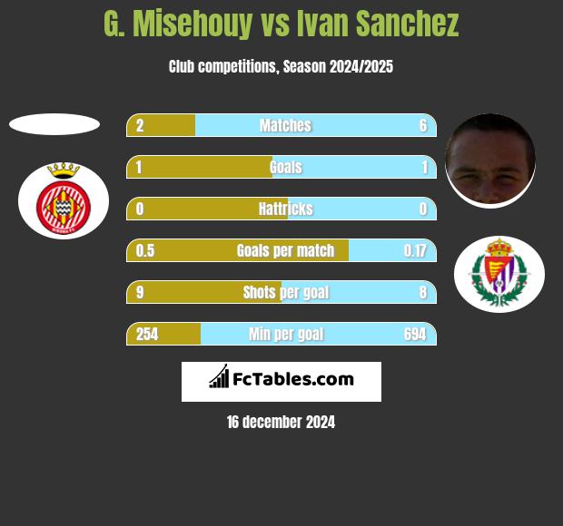 G. Misehouy vs Ivan Sanchez h2h player stats