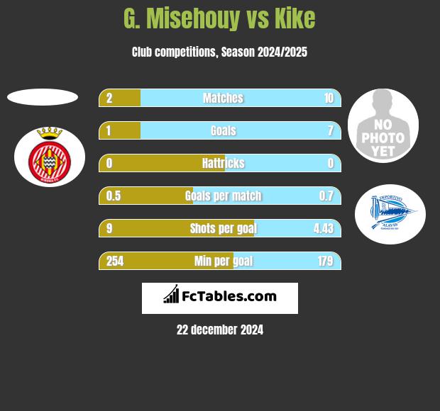 G. Misehouy vs Kike h2h player stats