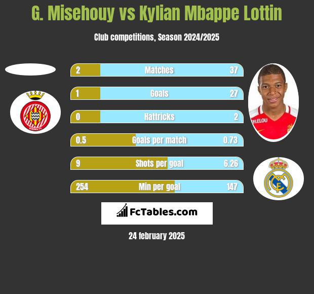 G. Misehouy vs Kylian Mbappe Lottin h2h player stats