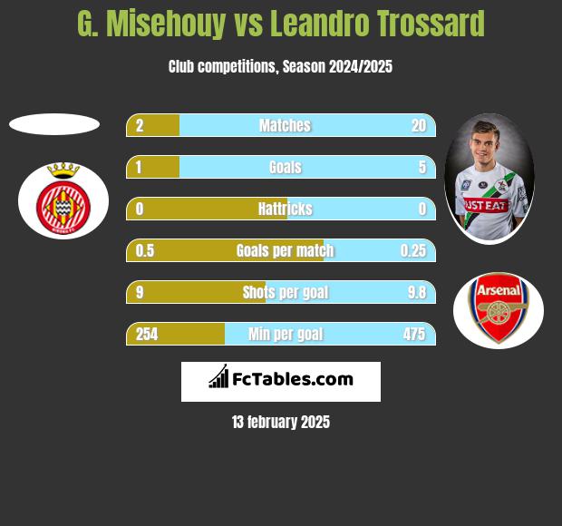 G. Misehouy vs Leandro Trossard h2h player stats