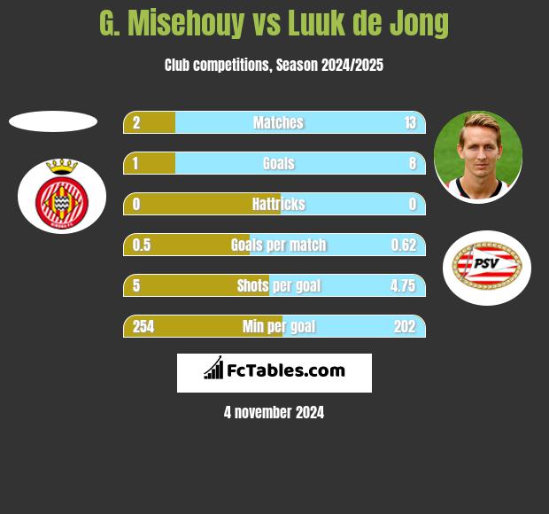 G. Misehouy vs Luuk de Jong h2h player stats