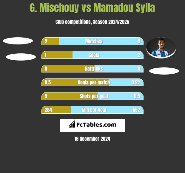 G. Misehouy vs Mamadou Sylla h2h player stats