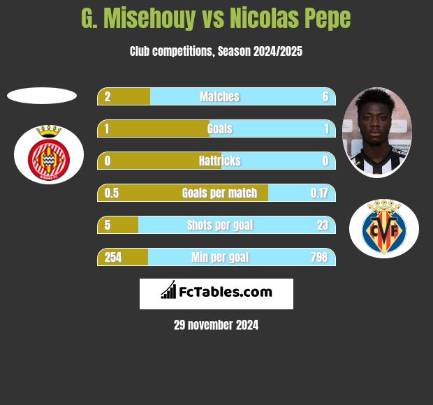 G. Misehouy vs Nicolas Pepe h2h player stats